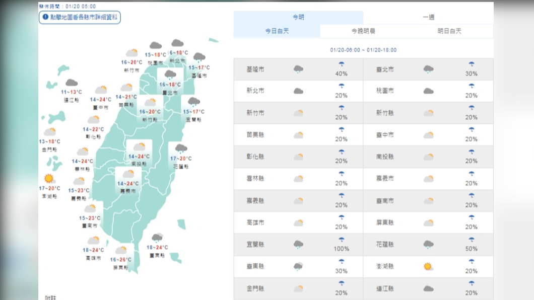 清晨低溫白天雨漸緩!明稍回溫週六又水氣增多轉雨
