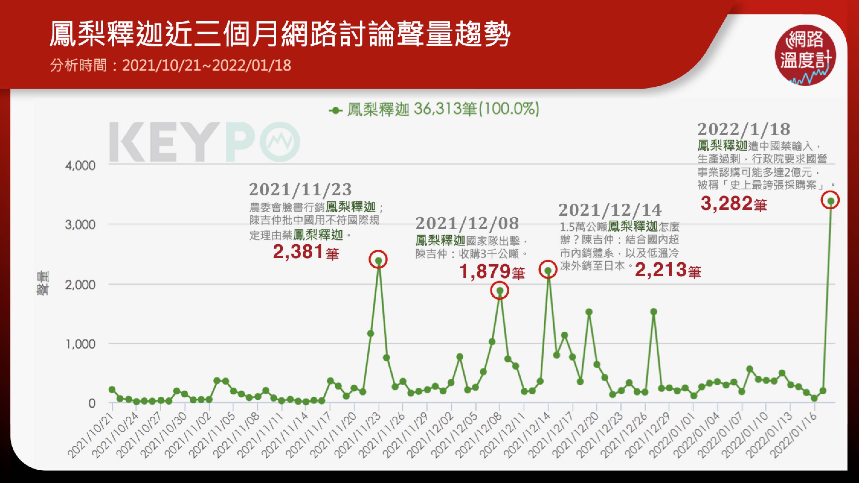 鳳梨釋迦近3個月網路聲量趨勢。（圖／網路溫度計）