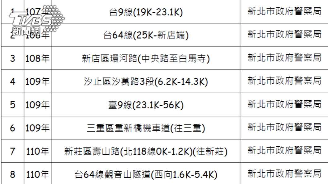 新店區環河路、台64線中和段及北宜公路26.2-32.2K優先恢復執法。(圖/TVBS)