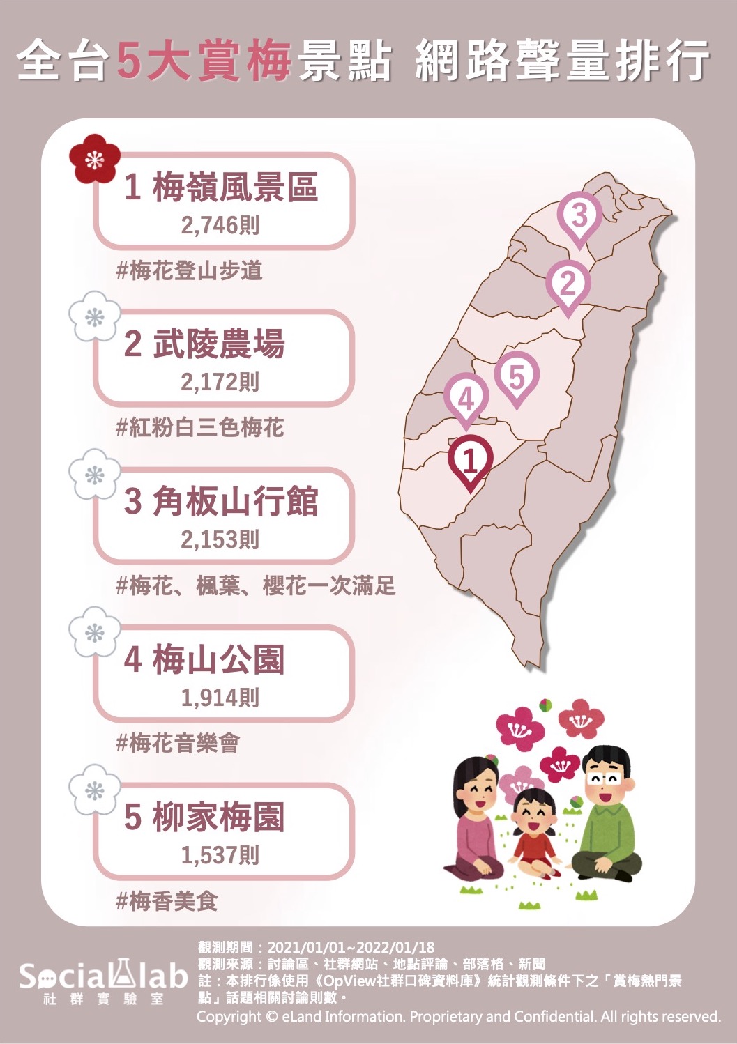 全台5大賞梅景點網路聲量排行。（圖／Social Lab社群實驗室）
