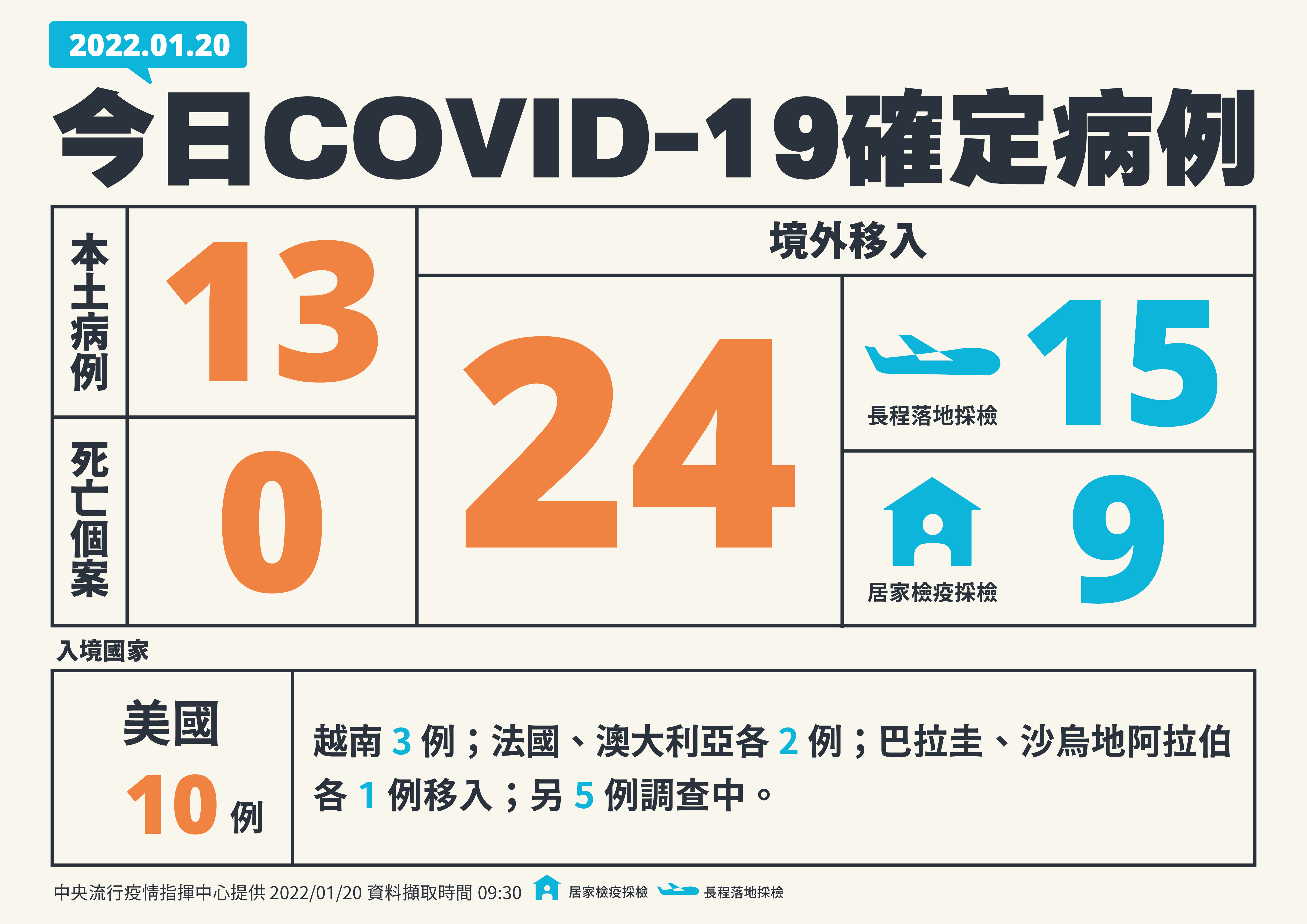 今日本土新增13例、境外移入24例。(圖/中央流行疫情指揮中心)