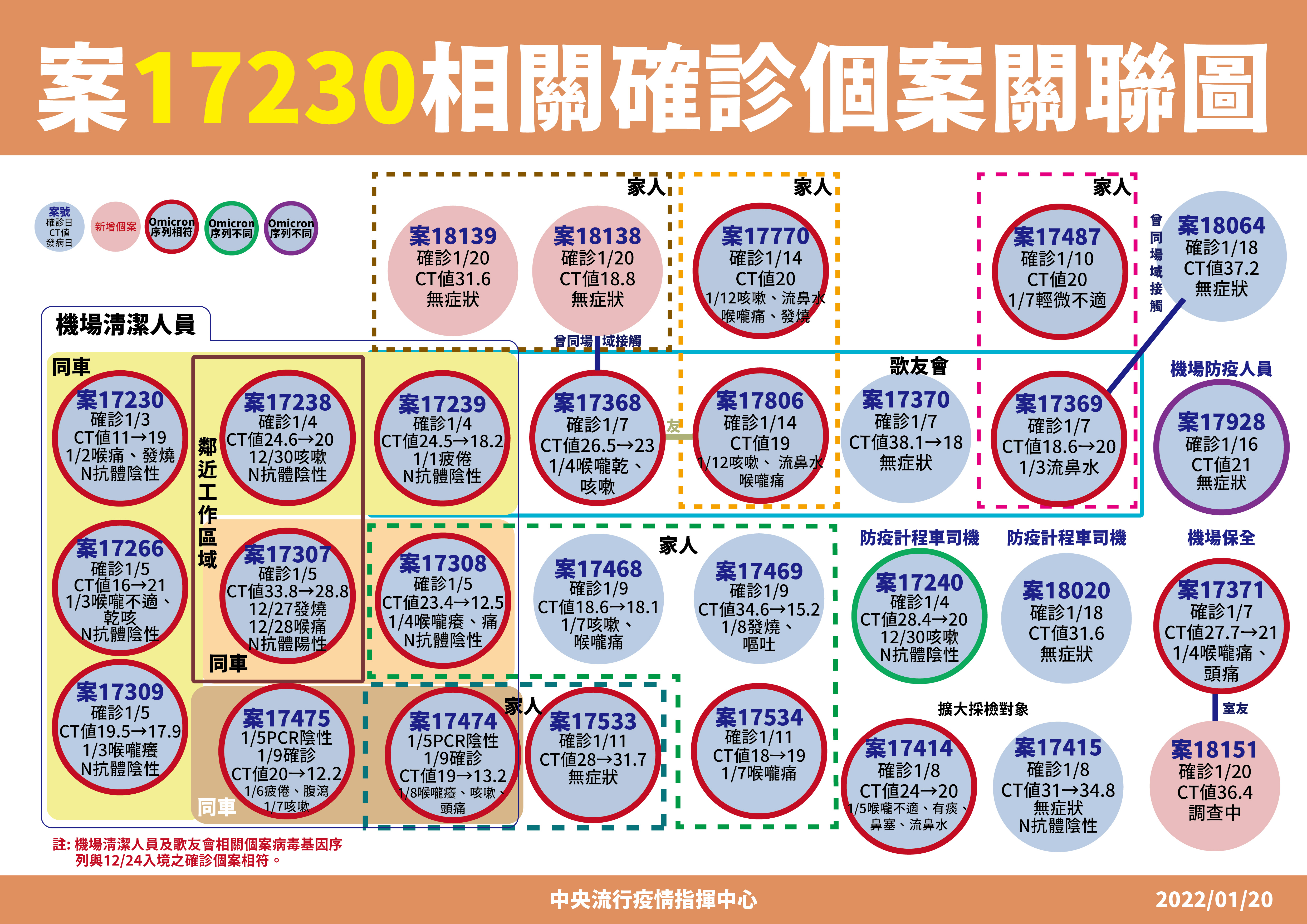 案17230(機場清潔工)關聯圖。(圖/中央流行疫情指揮中心)