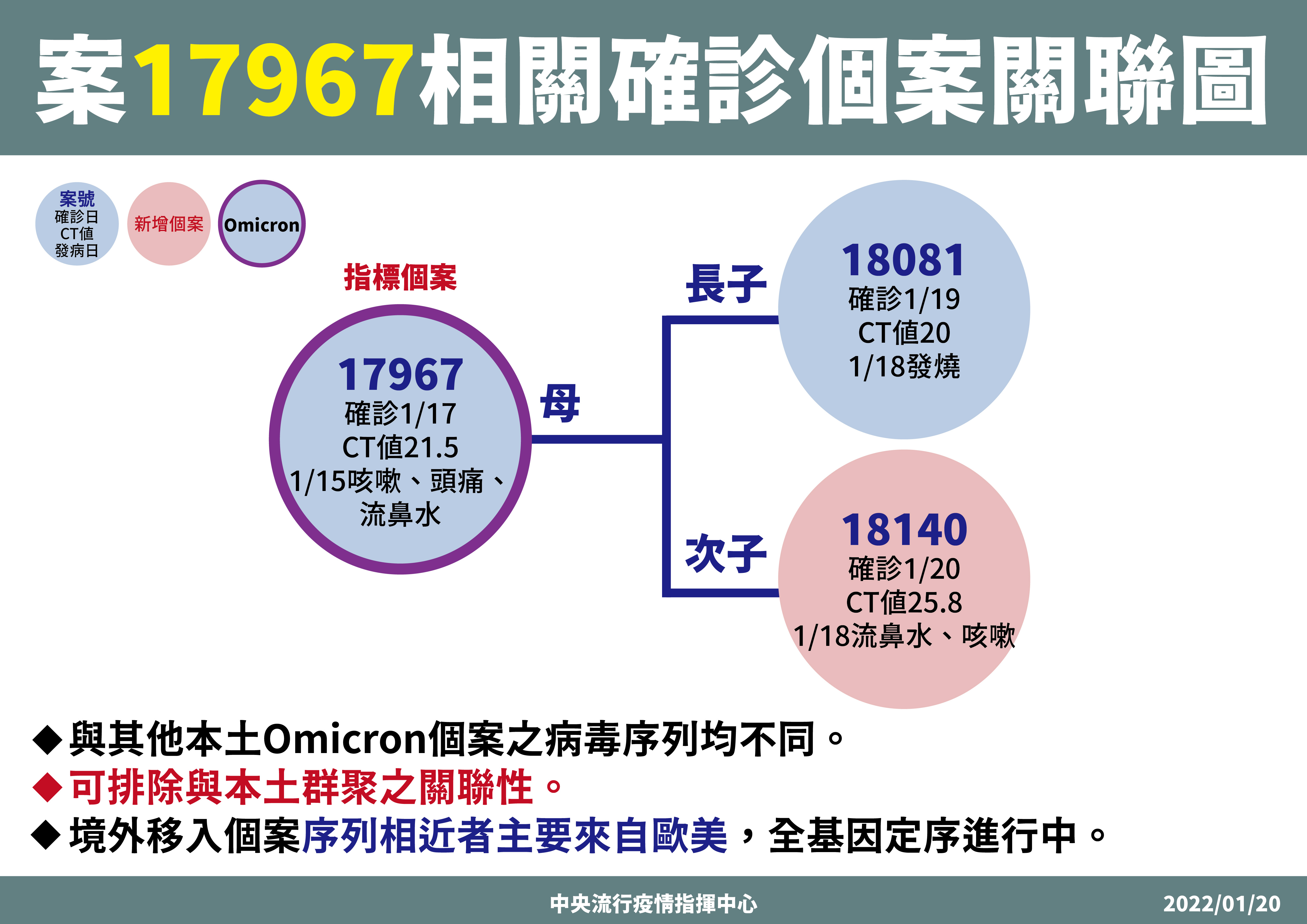 案17967相關確診個案關聯。(圖/中央流行疫情指揮中心)
