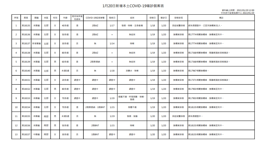 今（20）日新增13例本土確診個案。（圖／中央流行疫情指揮中心）