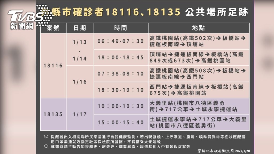 西堤傳播鏈爆新北足跡 高鐵板橋站、板南線頂埔和西門站