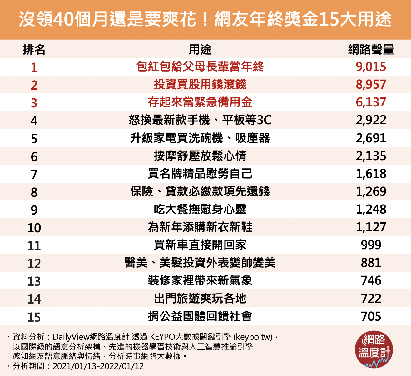 沒領40個月還是要爽花!網友年終獎金15大用途。(圖/網路溫度計)