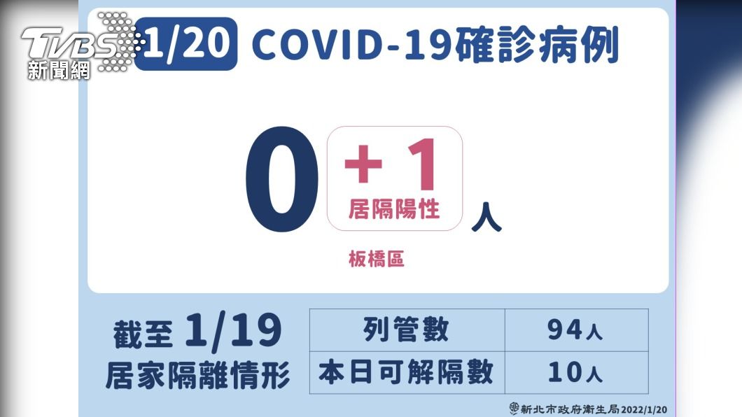 板橋再+1!亞東護理師3歲兒也確診 Ct值25.85