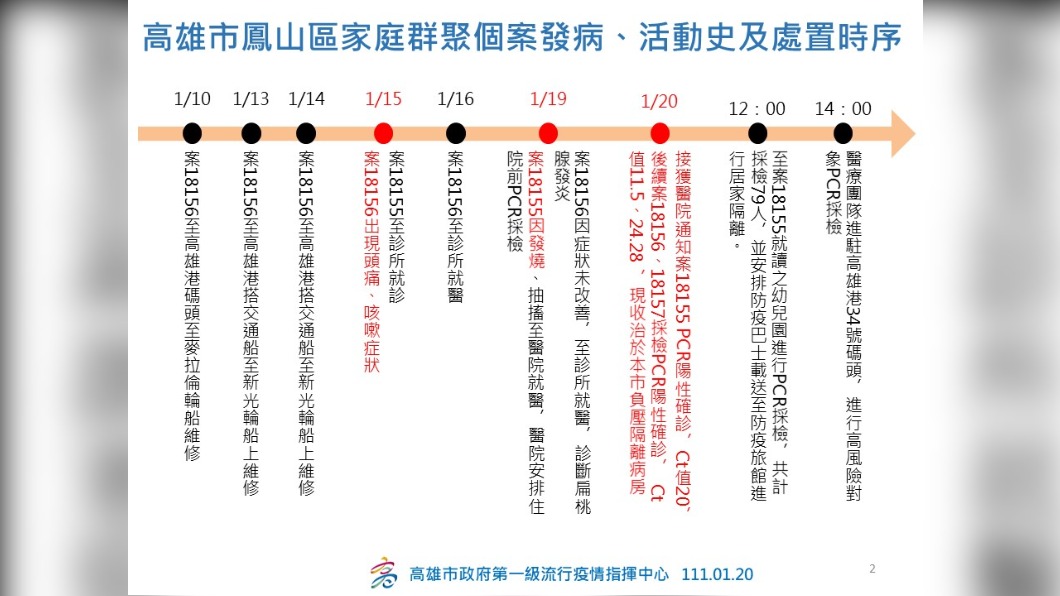 高雄市鳳山區家庭群聚個案發病、活動史及處置時序。(圖/高雄市府)