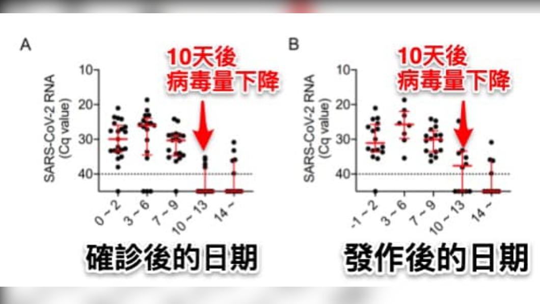 Omicron在10天後,病毒量下降。(圖/翻攝自黃軒臉書)