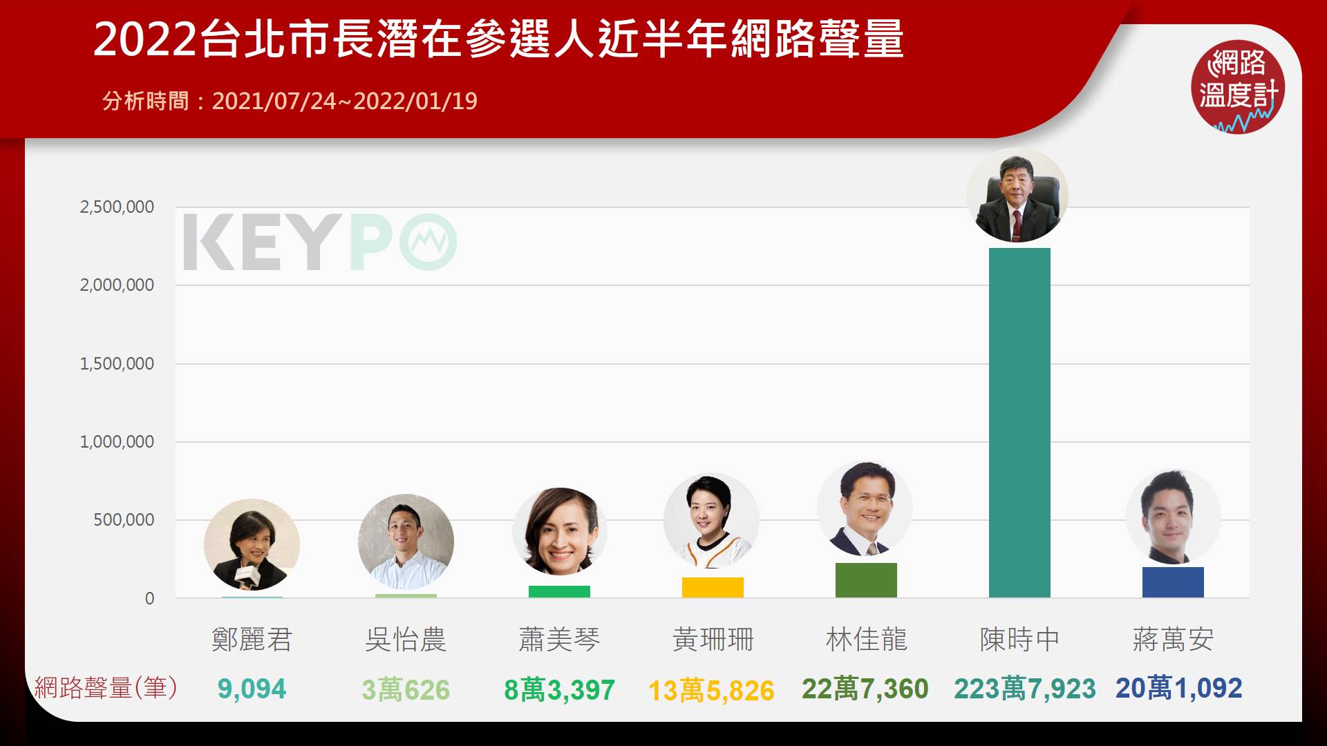 2022台北市長潛在參選人近半年網路聲量。(圖/網路溫度計)