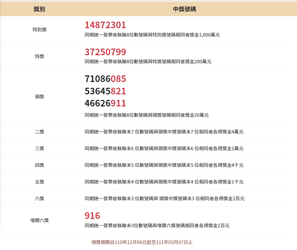 去年(2021)9、10月統一發票中獎號碼。 (圖/翻攝自財政部稅務入口網)