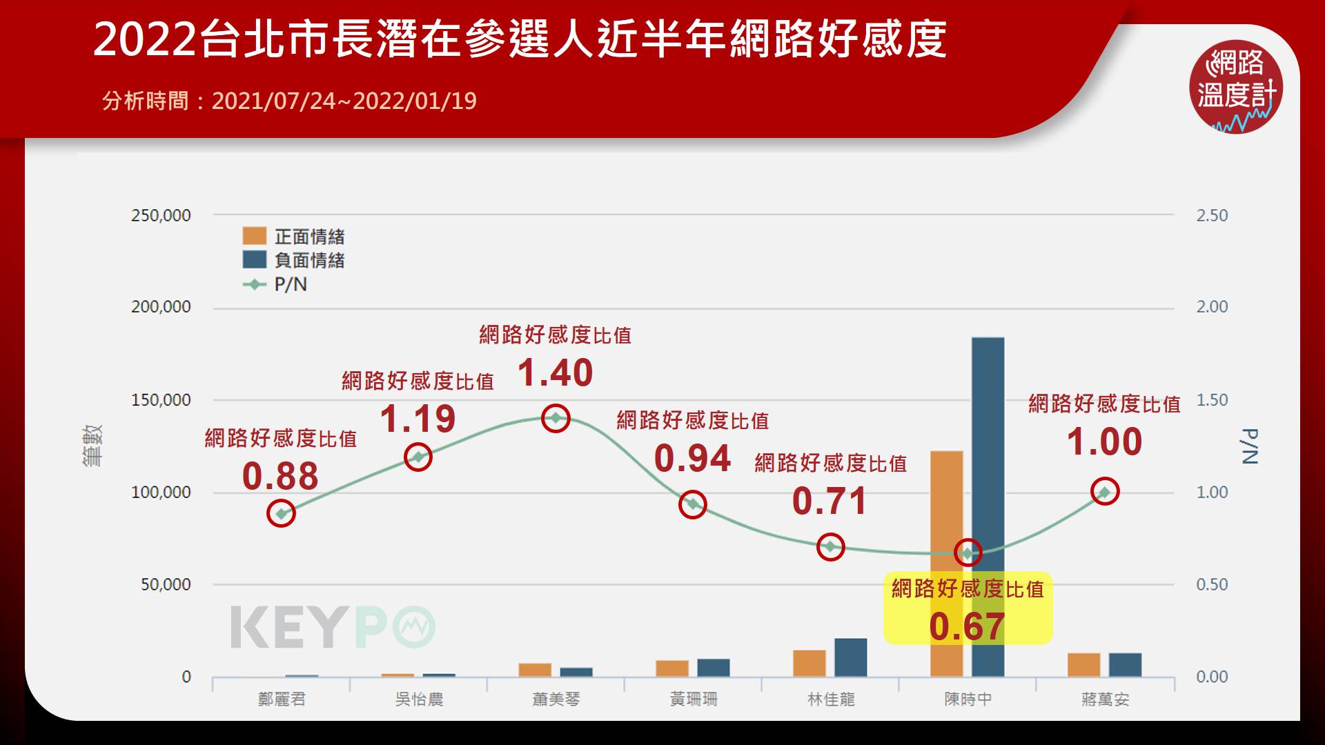 2022台北市長潛在參選人近半年網路感好度。(圖/網路溫度計)