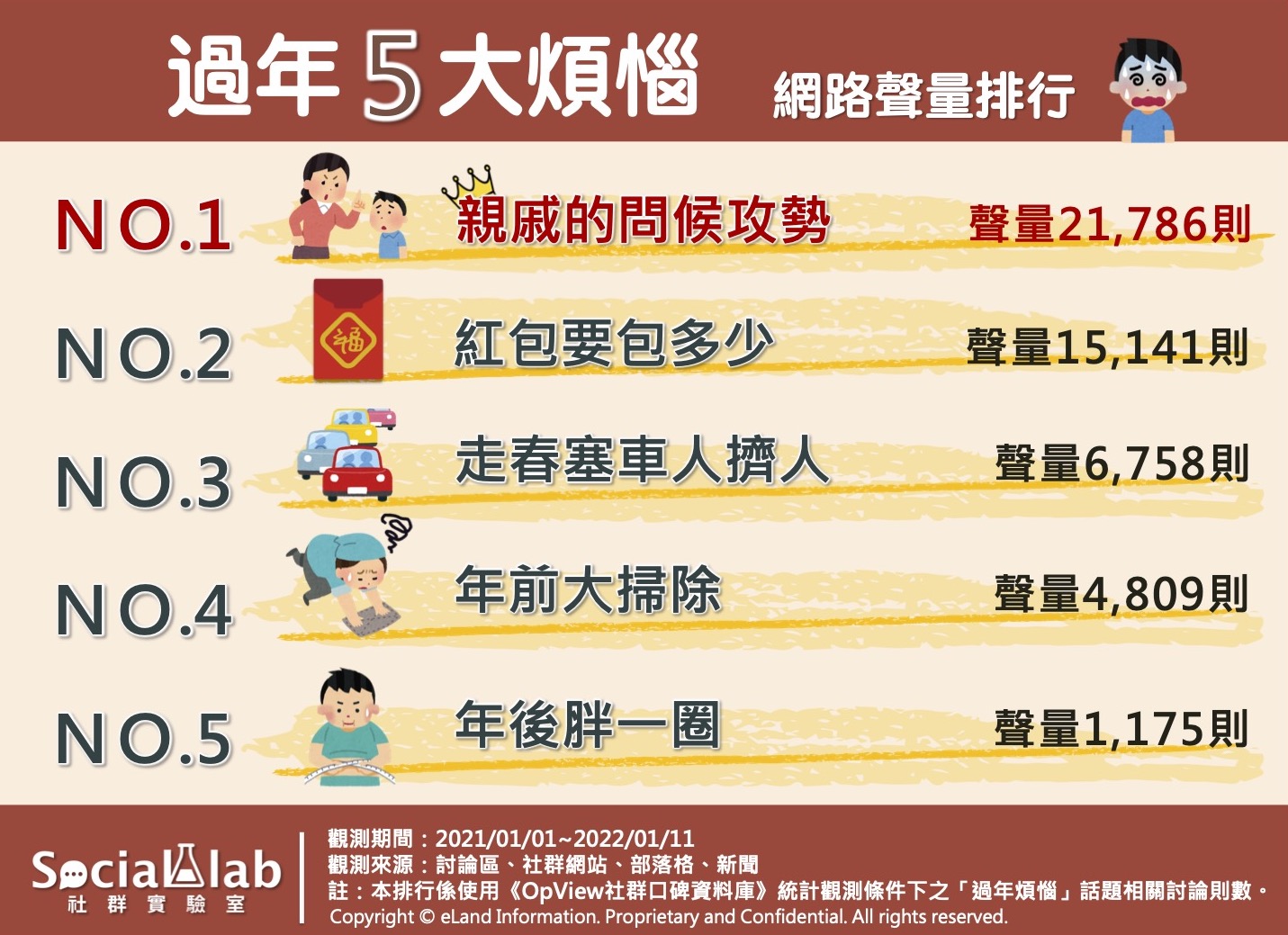 過年5大煩惱網路聲量排行。（圖／Social Lab社群實驗室）
