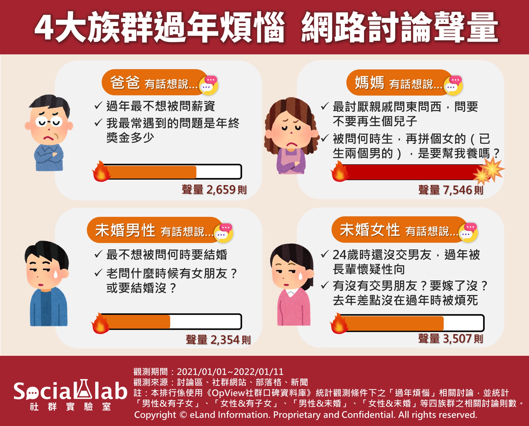 四大族群過年煩惱網路討論聲量。（圖／Social Lab社群實驗室）