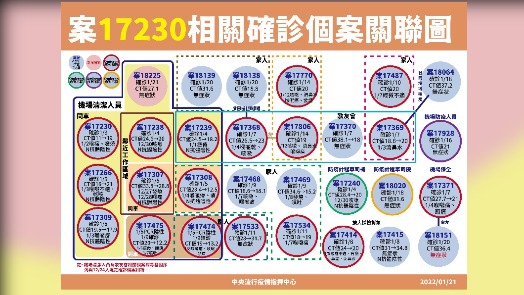 案17230相關確診個案關聯圖。（圖／中央流行疫情指揮中心）