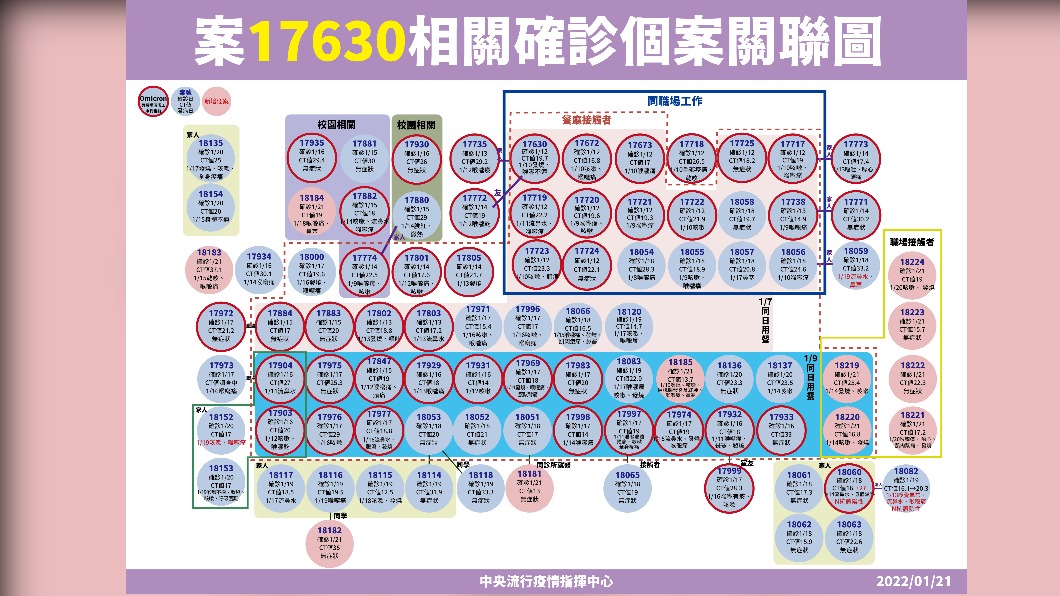 案17630相關確診個案關聯圖。(圖/中央流行疫情指揮中心)