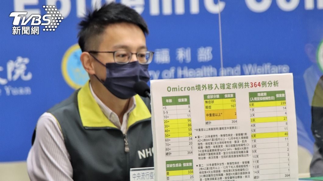 Omicron驗出497例成壓倒性主流 多突破感染、2肺炎