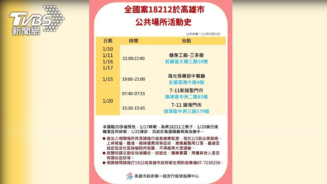 高雄10確診足跡曝 健身工廠、八方雲集、全聯都入列