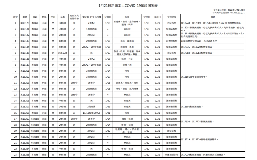 今（21）日新增23例本土確診個案表。（圖／中央流行疫情指揮中心）