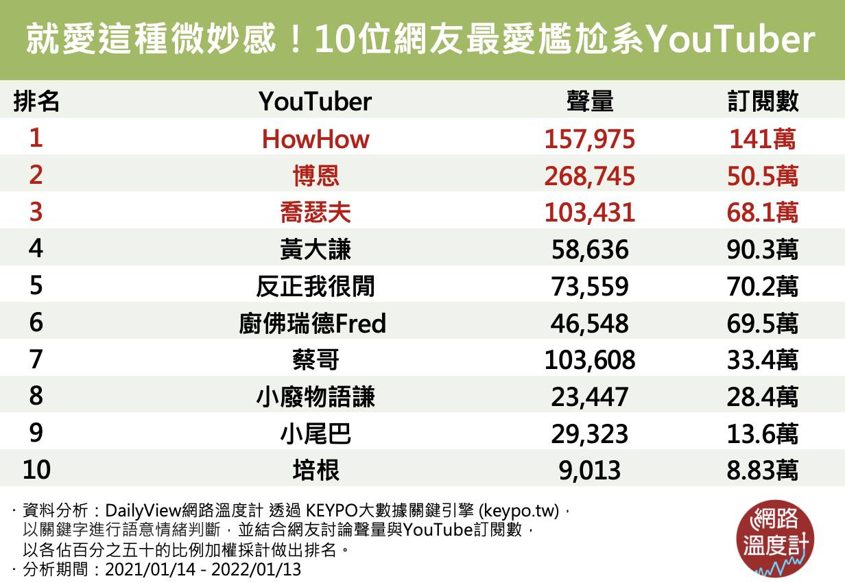 10位網友超愛「尷尬系YouTuber」。（圖／網路溫度計）