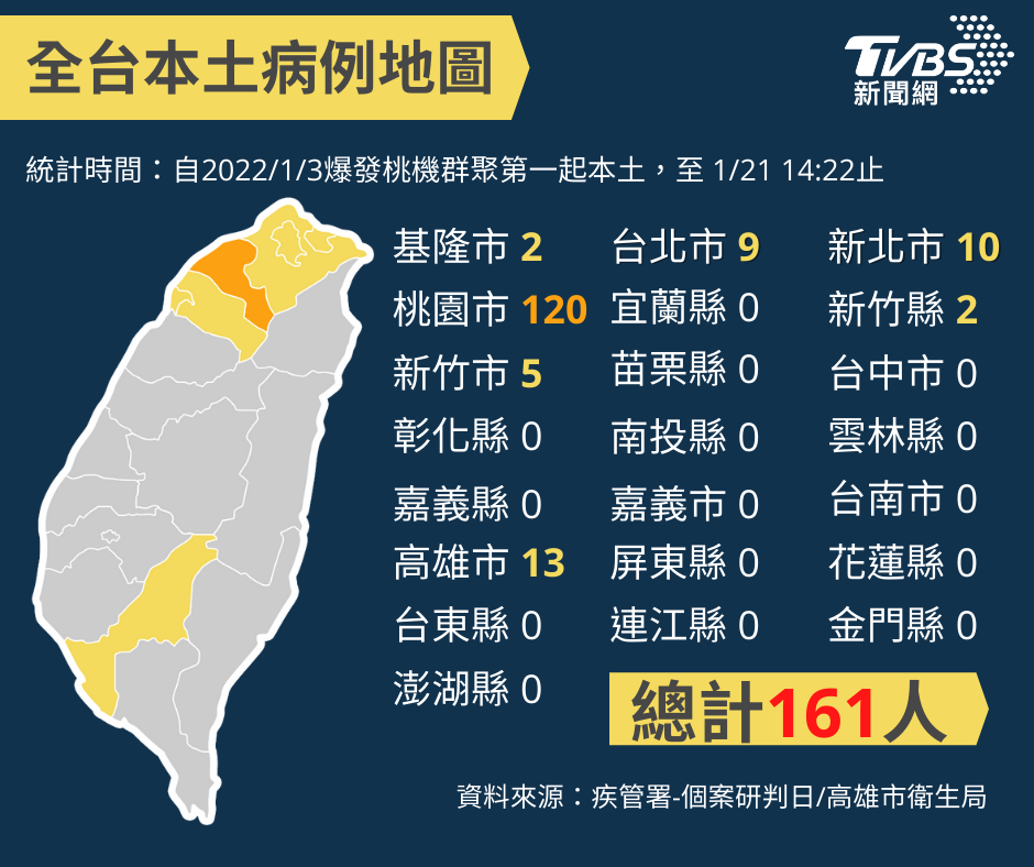 截止21日下午14點為止，國內兩週多的時間，已經累計161例本土個案。（圖／TVBS）