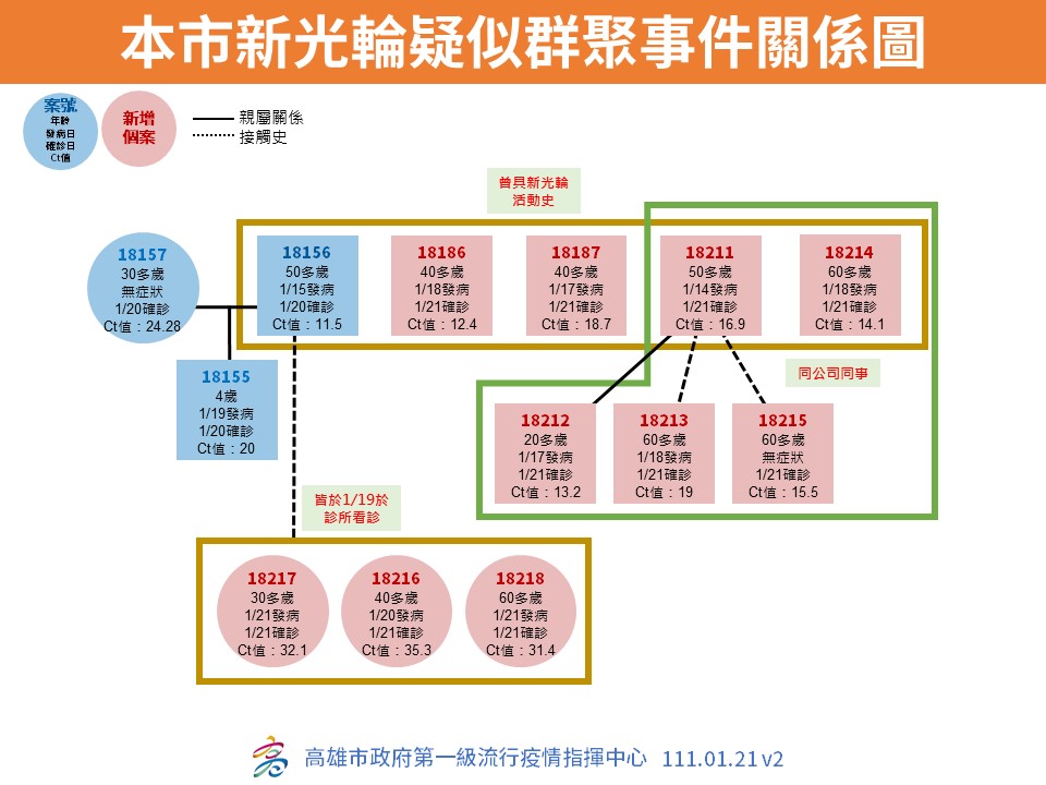 高雄目前已有13人確診。(圖/翻攝自陳其邁臉書)