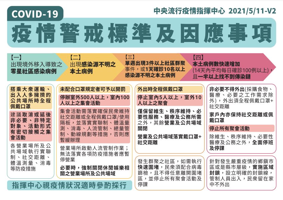 指揮中心去(2021)年公布疫情警戒標準。(圖/中央疫情指揮中心)