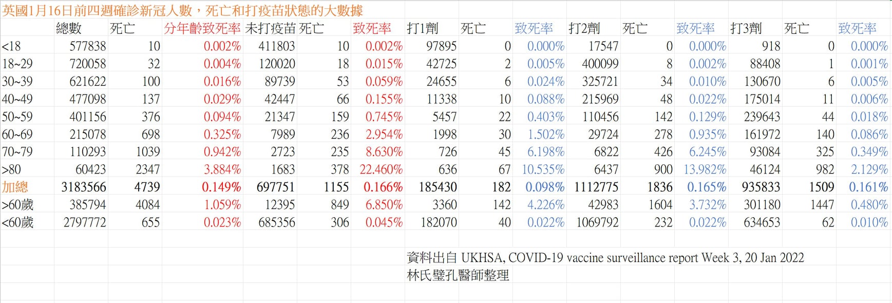 前台大感染科醫師林氏璧公開Omicron死亡率。（圖／翻攝自日本自助旅遊中毒者臉書）