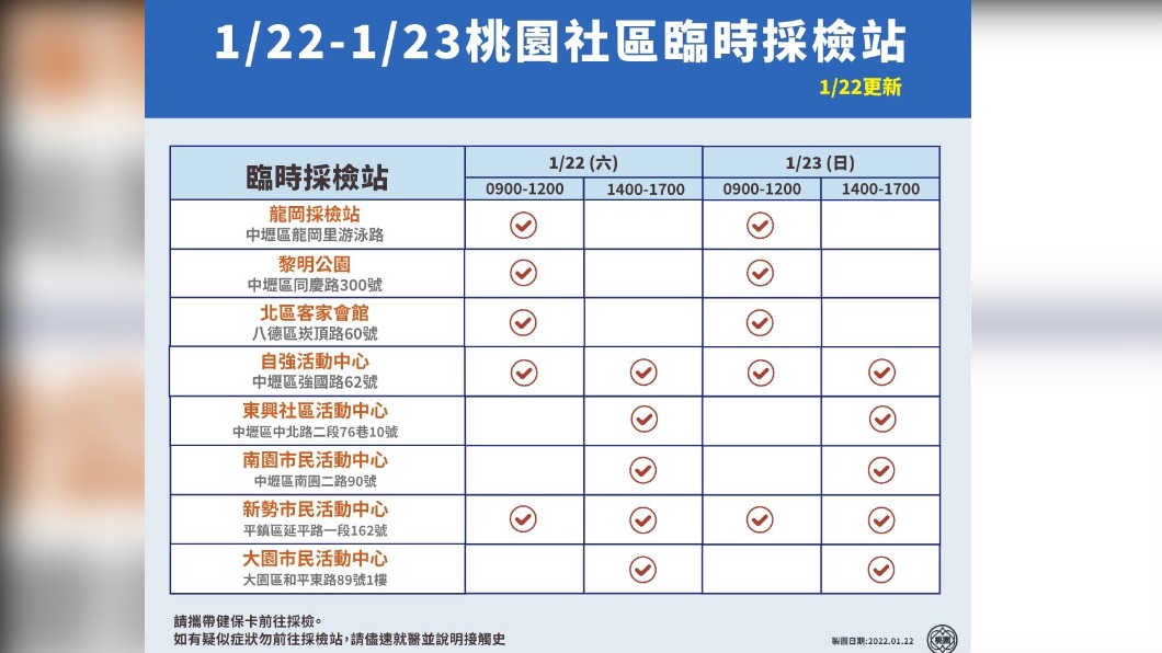 1/22到1/23桃園社區臨時採檢站。(圖/桃園市政府)