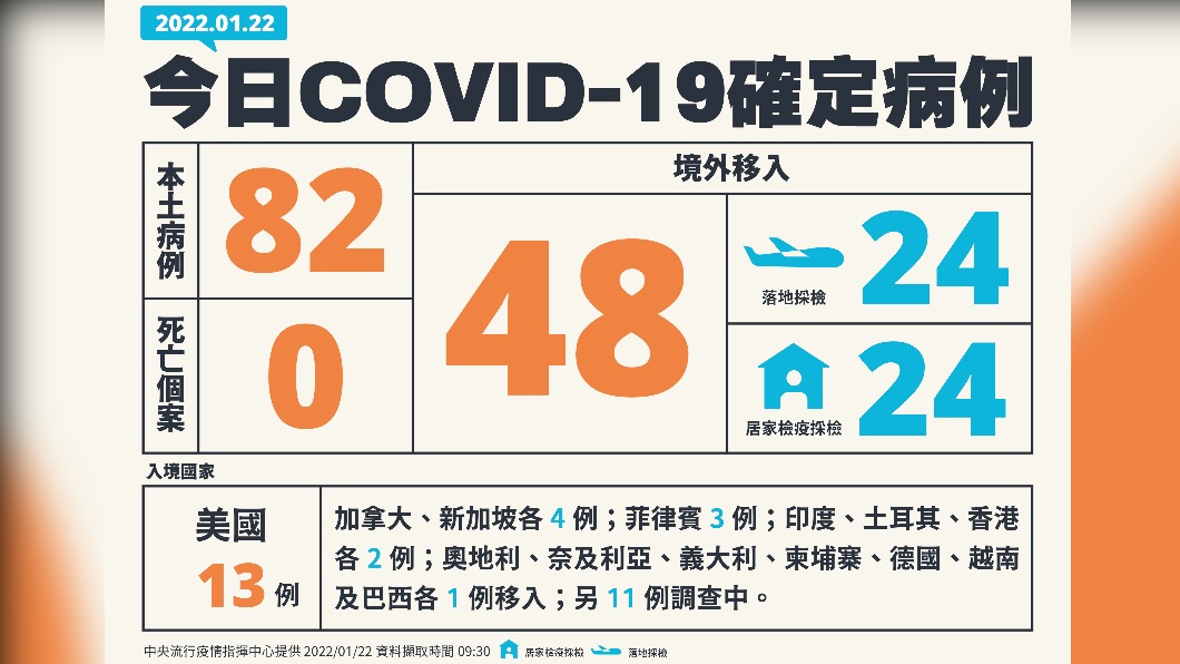 今（22）日新增82例本土確診、無死亡個案，另添48例境外移入。（圖／中央流行疫情指揮中心）