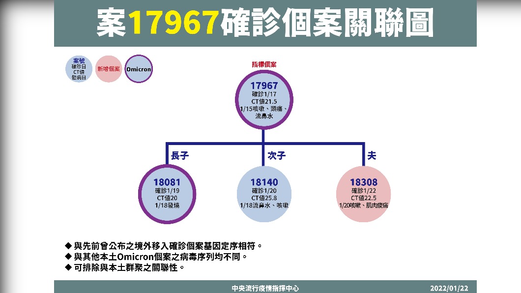 先前案17967相關確診個案關聯圖。(圖/中央流行疫情指揮中心)