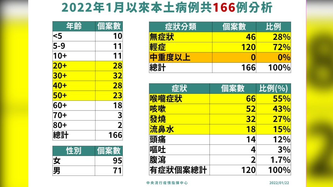 (圖/中央流行疫情指揮中心)