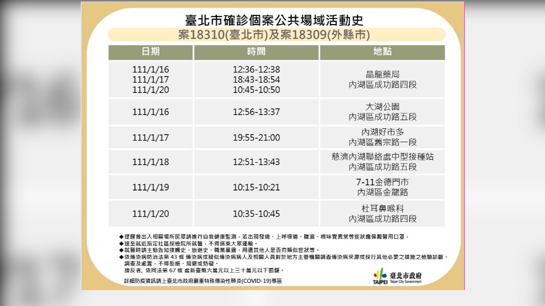 台北確診者Ct10傳染力高 到過內湖好市多、大湖公園