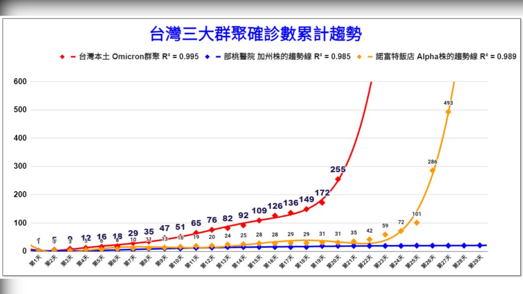 台灣3大群聚感染案確診數累計趨勢。(圖/翻攝自潘建志臉書)