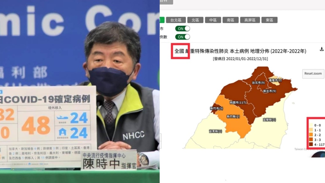 嗆CDC圖表「護桃園高雄」　驚人級距挨酸：統計學奇蹟