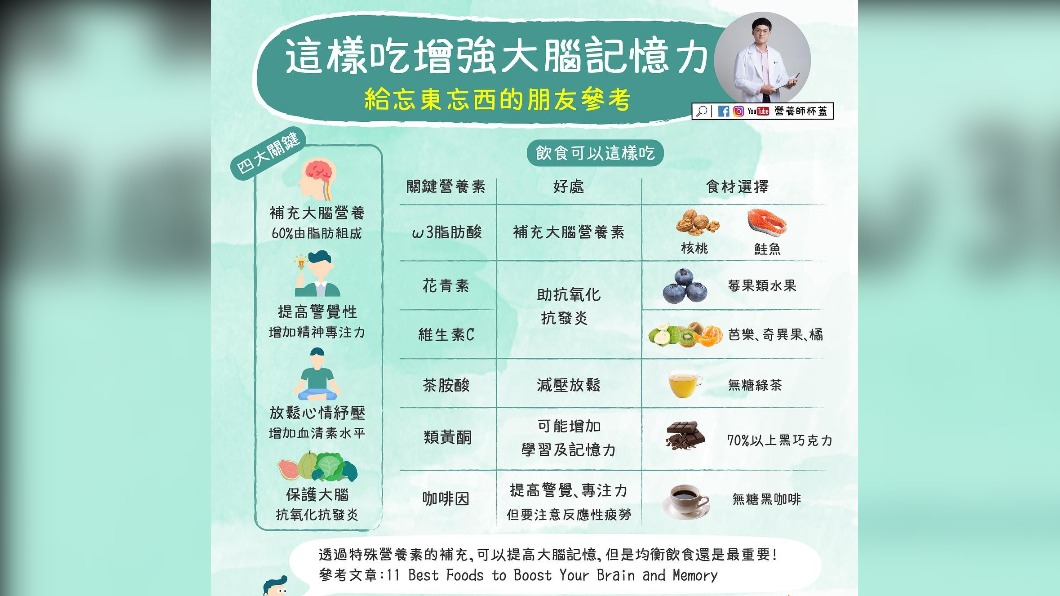 這樣這樣吃增強大腦記憶力。(圖/翻攝自營養師杯蓋Facebook)