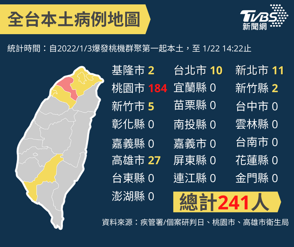 桃機群聚案1月3日爆發開始,截止至1月22日,已經新增241例本土。(圖/TVBS)