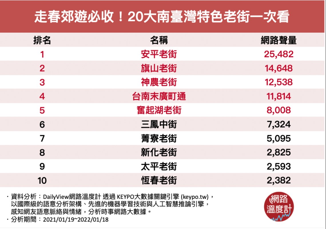 走春郊遊必收！20大南台灣特色老街一次看。（圖／網路溫度計）