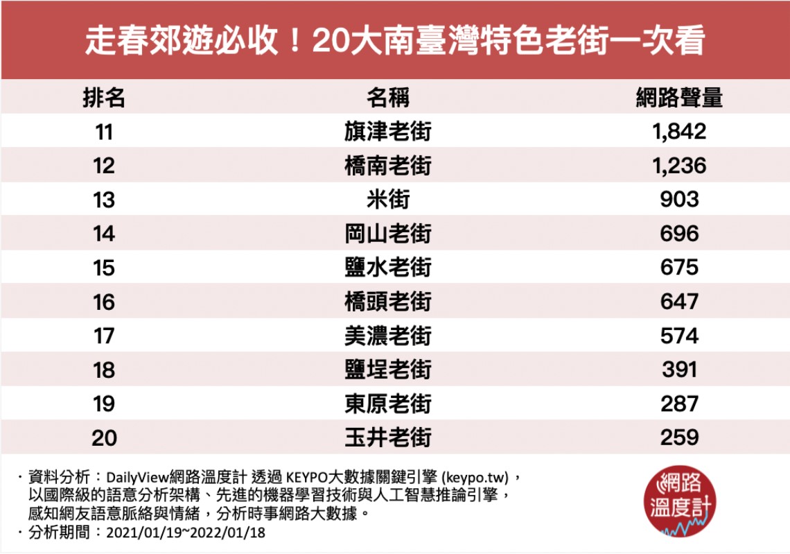 走春郊遊必收！20大南台灣特色老街一次看。（圖／網路溫度計）