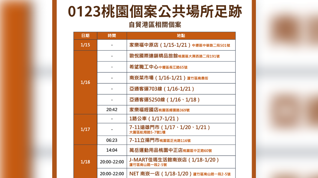 快訊/桃園自貿港區新增確診 最新足跡「多處賣場、公車在列」