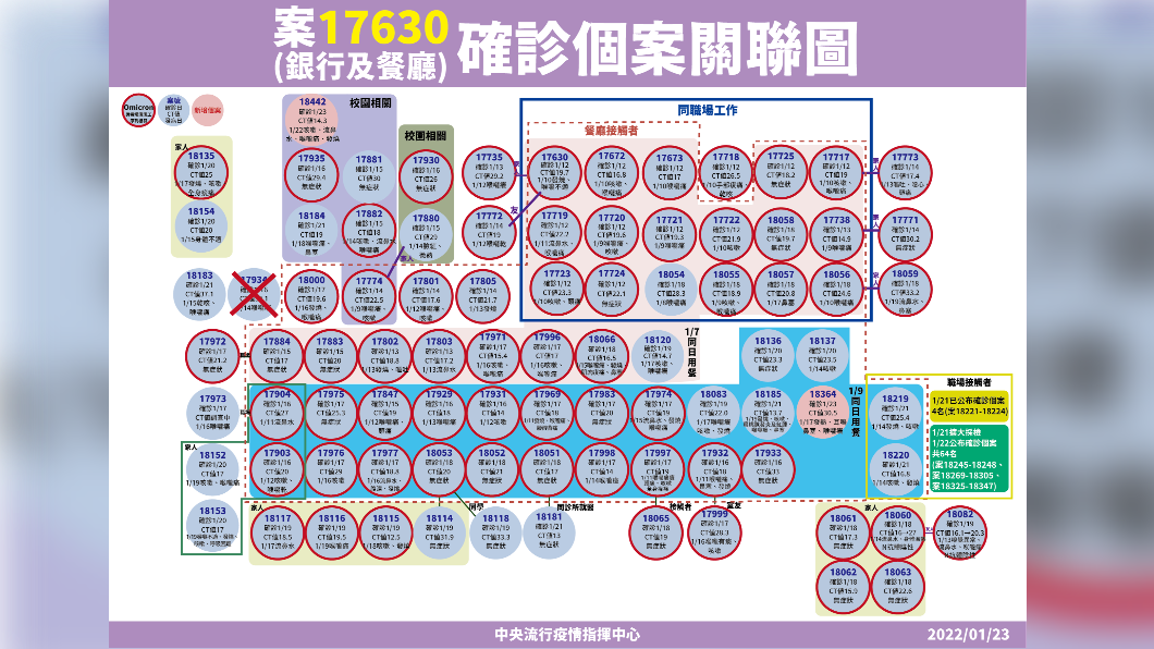 案17630（銀行及餐廳）確診個案關聯圖。（圖／中央流行疫情指揮中心）