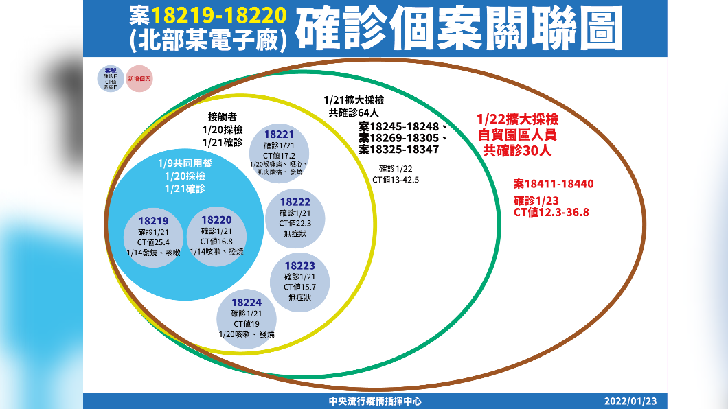 案18219、18220確診個案關聯圖。(圖/中央流行疫情指揮中心)