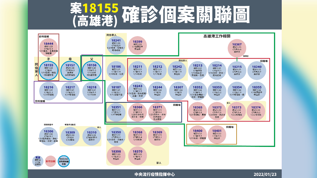 案18155(高雄港)確診個案關聯圖。(圖/中央流行疫情指揮中心)