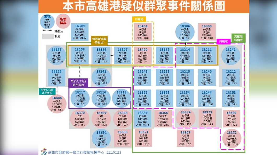 高雄市高雄港疑似群聚事件關係圖。（圖／高雄市政府）