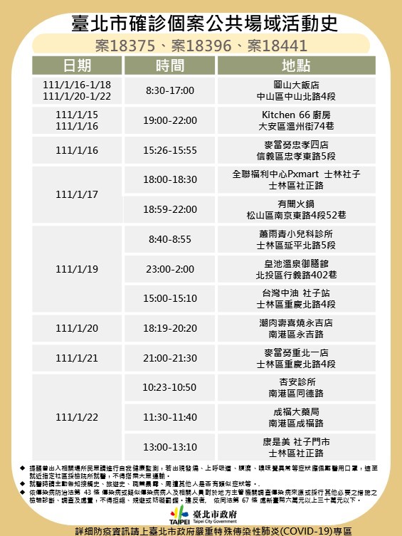 台北市確診個案18375、18396、18441公共場域活動史。（圖／台北市政府）