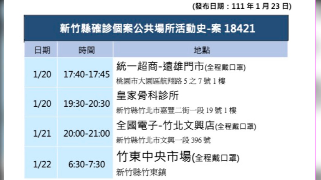 快訊/鴻佰4員工確診 新竹縣公布餐廳、賣場等19處足跡