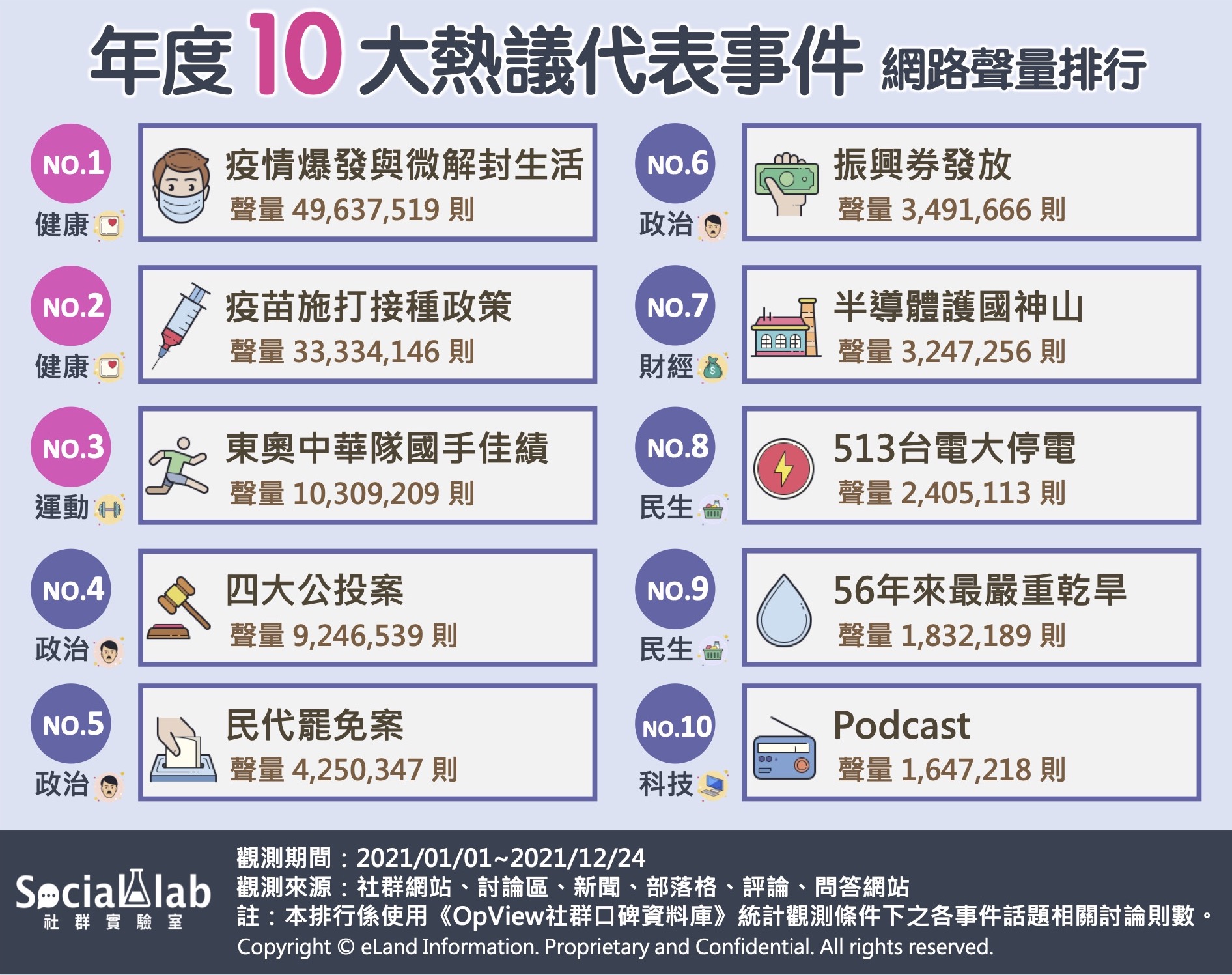 年度十大熱議代表事件。（圖／社群實驗室）