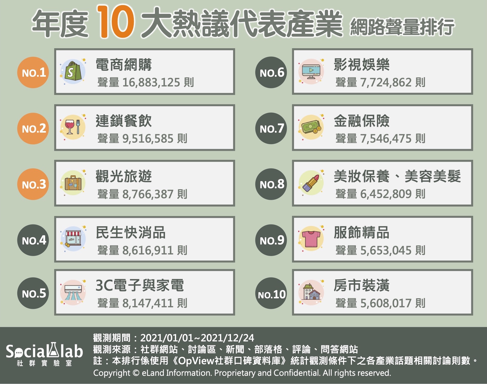 年度十大熱議代表產業。（圖／社群實驗室）