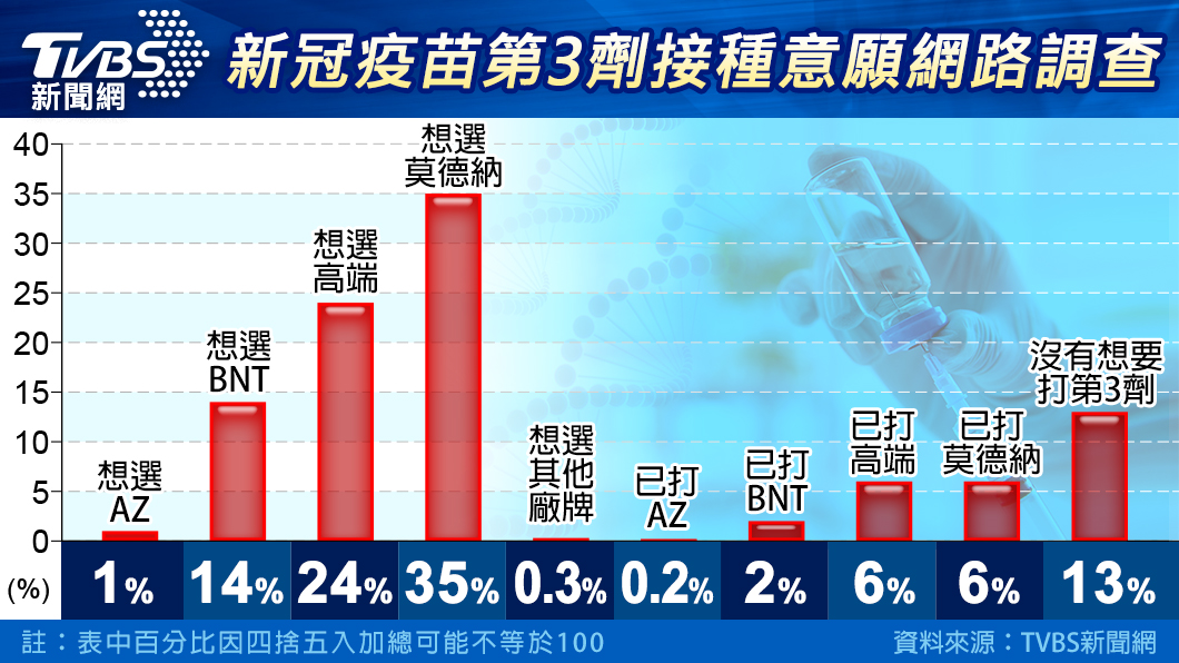第3劑加強劑莫德納最受歡迎。（圖／TVBS）
