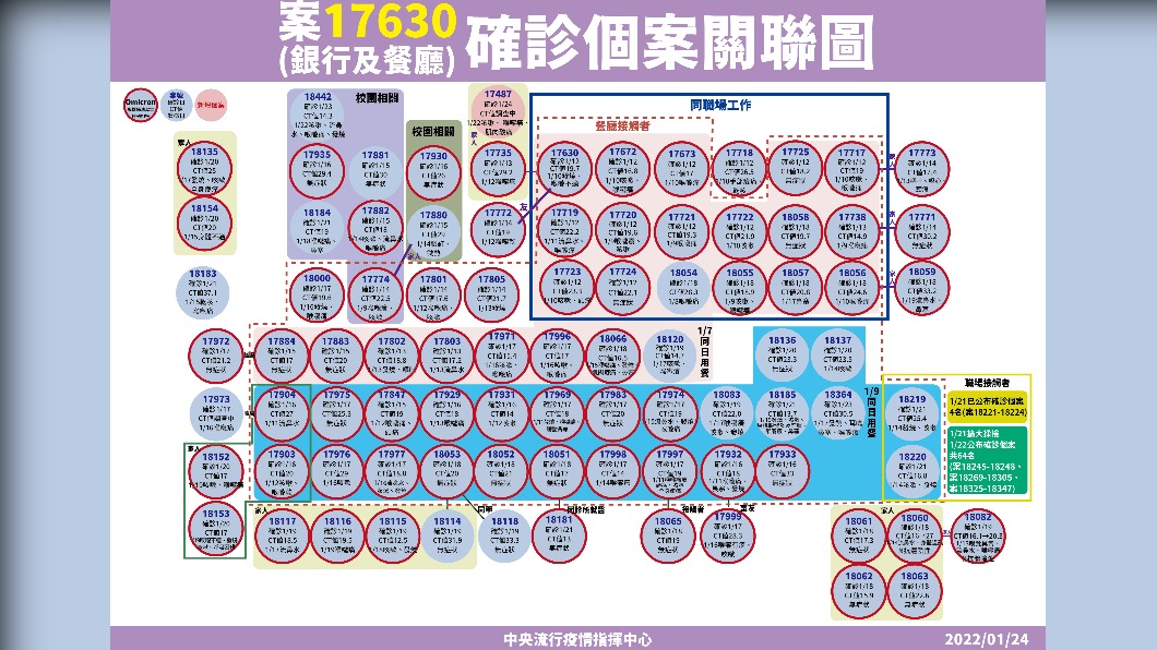 案17630(銀行+西堤)相關確診個案關聯圖。（圖／中央流行疫情指揮中心）